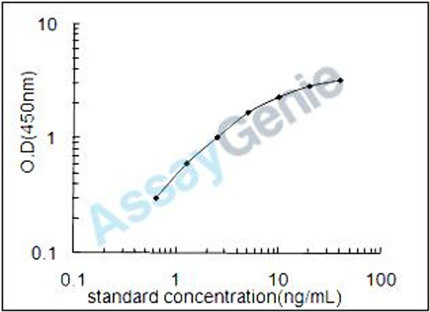 Mouse Importin subunit alpha-2 (Kpna2) ELISA Kit (MOEB0926)