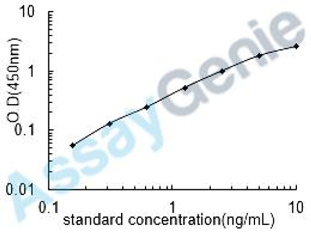 Mouse Secreted frizzled-related protein 1 (Sfrp1) ELISA Kit (MOEB0962)