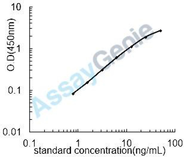 Mouse Acetylcholinesterase (Ache) ELISA Kit (MOEB0996)