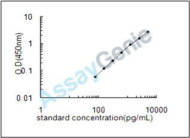 Mouse Keratin, type I cytoskeletal 20 (Krt20) ELISA Kit (MOEB1059)