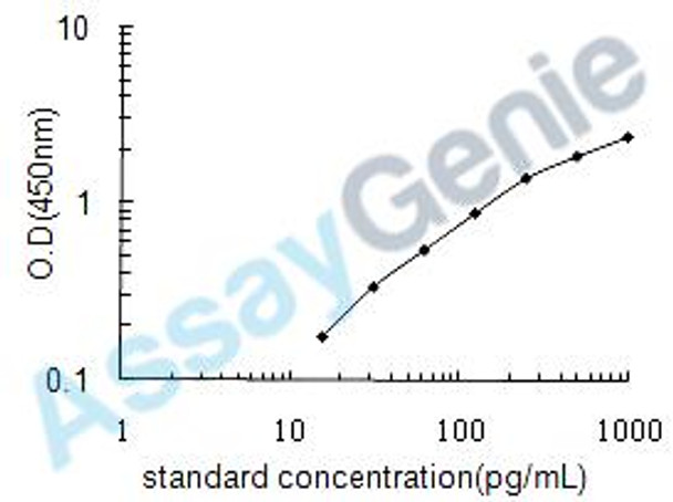 Mouse Glucagon (Gcg) ELISA Kit (MOEB1093)