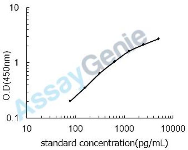 Mouse Oncomodulin (Ocm) ELISA Kit (MOEB1171)