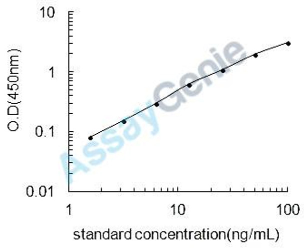 Mouse Monofunctional C1-tetrahydrofolate synthase, mitochondrial (Mthfd1l) ELISA Kit (MOEB1179)