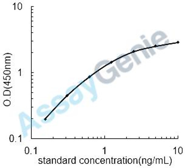 Mouse Gamma-glutamyltranspeptidase 1 (Ggt1) ELISA Kit (MOEB1220)