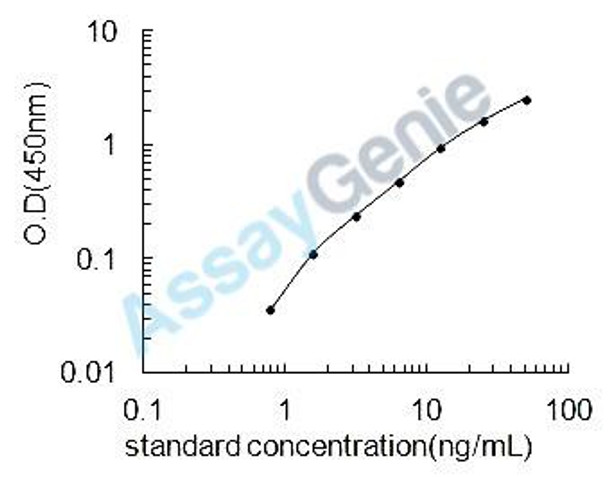 Mouse Tyrosine-protein phosphatase non-receptor type 1 (Ptpn1) ELISA Kit (MOEB1243)