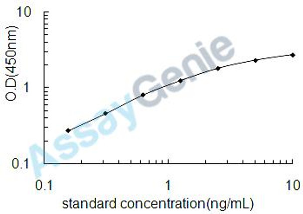 Mouse Nucleoside diphosphate kinase A (Nme1) ELISA Kit (MOEB1283)
