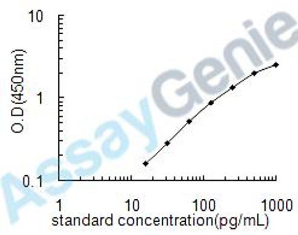 Mouse Fatty acid synthase (Fasn) ELISA Kit (MOEB1311) Mouse Fatty acid synthase (Fasn) ELISA Kit (MOEB1311)