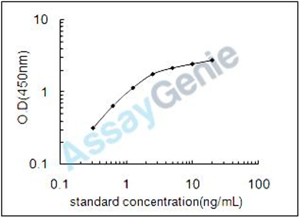 Mouse Lysosome-associated membrane glycoprotein 2 (Lamp2) ELISA Kit (MOEB1326)