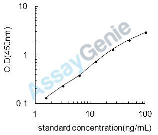 Mouse Collagen alpha-1 (XXVII)chain (Col27a1) ELISA Kit (MOEB1327)