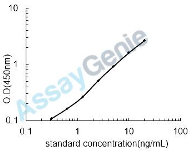 Mouse EGF-like module-containing mucin-like hormone receptor-like 1 (Emr1) ELISA Kit (MOEB1347)
