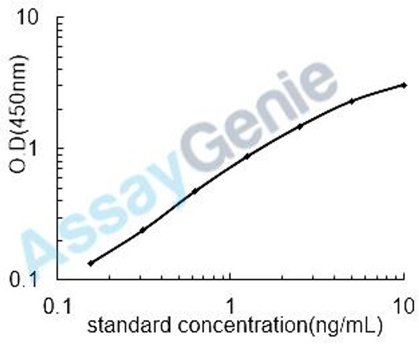 Mouse Complement component C9 (C9) ELISA Kit (MOEB1379)