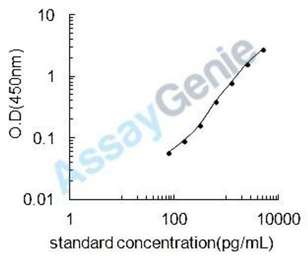 Mouse Complement component C8 gamma chain (C8g) ELISA Kit (MOEB1396)