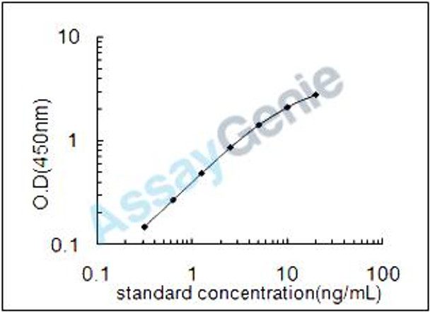 Mouse Platelet-activating factor acetylhydrolase IB subunit gamma (Pafah1b3) ELISA Kit (MOEB1414)
