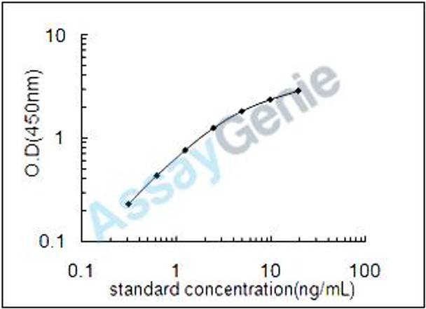 Mouse C-C chemokine receptor type 1 (Ccr1) ELISA Kit (MOEB1501)