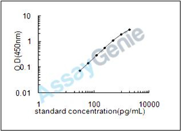 Mouse Macrophage colony-stimulating factor 1 receptor (Csf1r) ELISA Kit (MOEB1544)