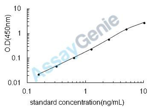 Mouse C-X-C motif chemokine 14 (Cxcl14) ELISA Kit (MOEB1554)