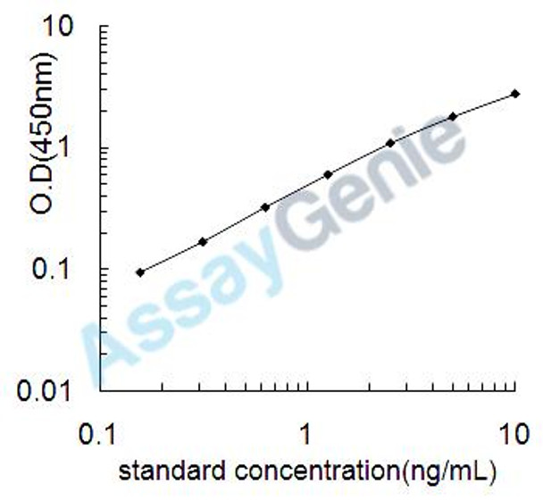 Mouse Gasdermin-C (Gsdmc) ELISA Kit (MOEB1588)
