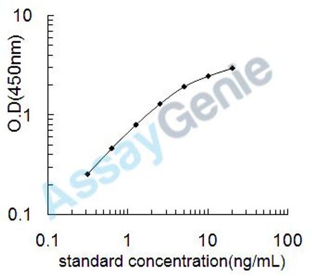 Mouse Insulin receptor substrate 1 (Irs1) ELISA Kit (MOEB1597)