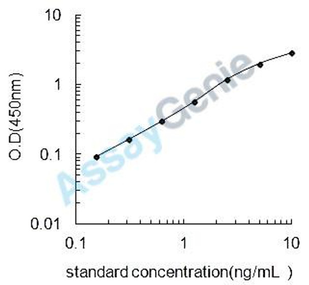 Mouse Cell surface glycoprotein MUC18 (Mcam) ELISA Kit (MOEB1605)
