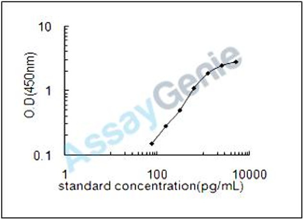 Mouse Angiopoietin-related protein 3 (Angptl3) ELISA Kit (MOEB1618)