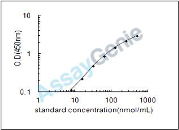 Mouse H-2 class I histocompatibility antigen, Q7 alpha chain (H2-Q7) ELISA Kit (MOEB1619)
