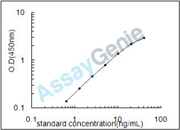 Mouse Mast cell carboxypeptidase A (Cpa3) ELISA Kit (MOEB1620)