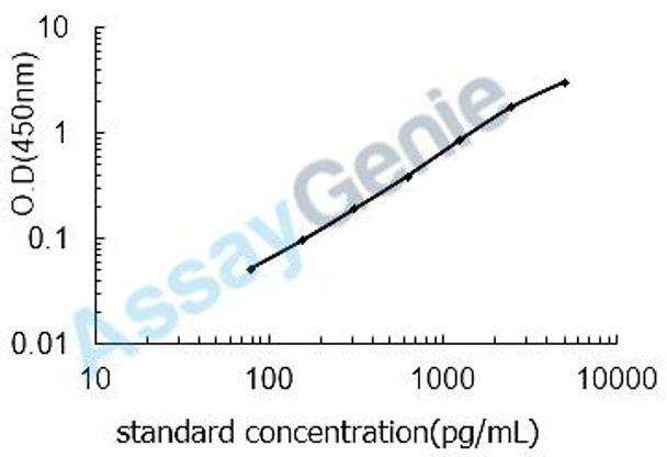 Mouse C-C chemokine receptor type 4 (Ccr4) ELISA Kit (MOEB1781)