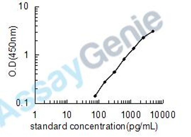 Mouse Atrial natriuretic peptide-converting enzyme (Corin) ELISA Kit (MOEB1788)