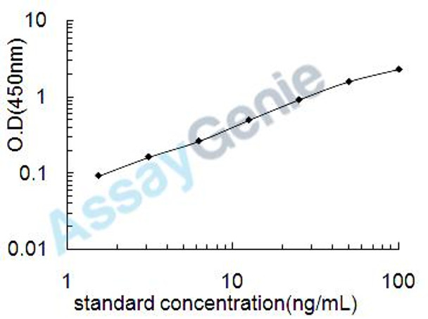 Mouse Cystathionine beta-synthase (Cbs) ELISA Kit (MOEB1809)