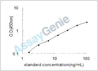 Mouse Complement component C8 alpha chain (C8a) ELISA Kit (MOEB1819)