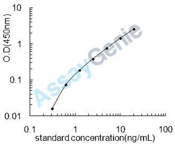 Mouse A disintegrin and metalloproteinase with thrombospondin motifs 7 (Adamts7) ELISA Kit (MOEB1823)