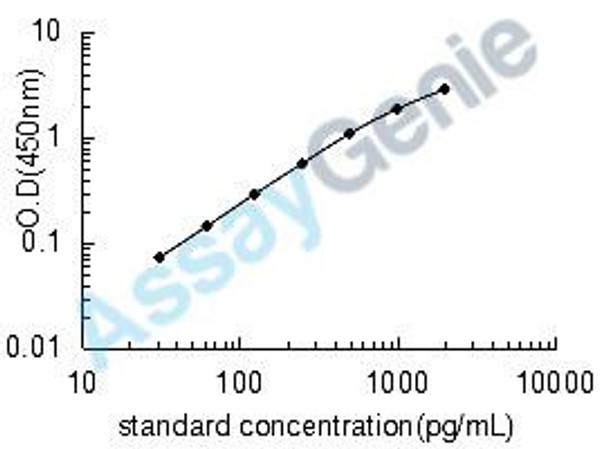 Mouse Apolipoprotein B-100 (Apob) ELISA Kit (MOEB1847)