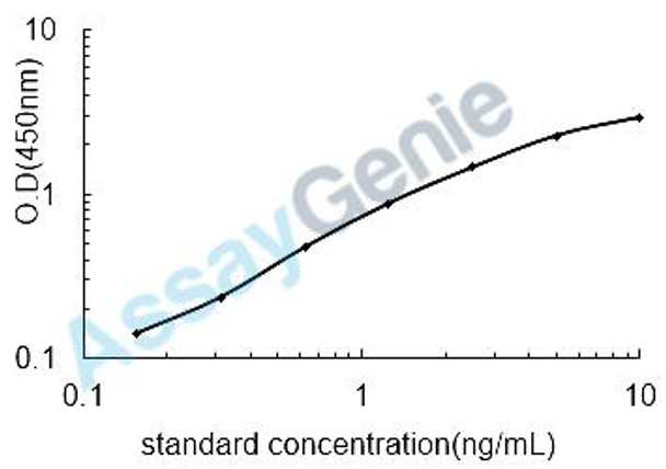 Mouse Caspase-8 (Casp8) ELISA Kit (MOEB1857) Mouse Caspase-8 (Casp8) ELISA Kit (MOEB1857)