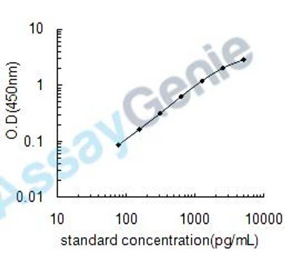 Mouse Metastasis-suppressor KiSS-1 (Kiss1) ELISA Kit (MOEB1892)