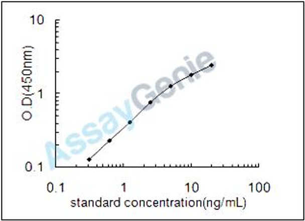 Mouse Probable C-C chemokine receptor type 3 (Ccr3) ELISA Kit (MOEB1903)