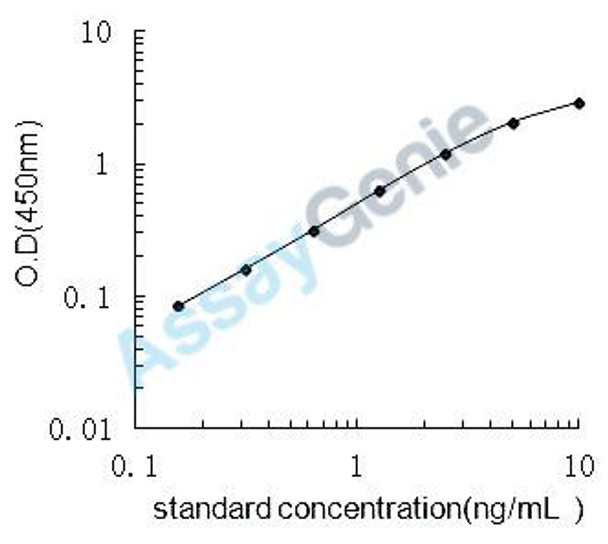 Mouse Glutathione reductase, mitochondrial (Gsr) ELISA Kit (MOEB1906)