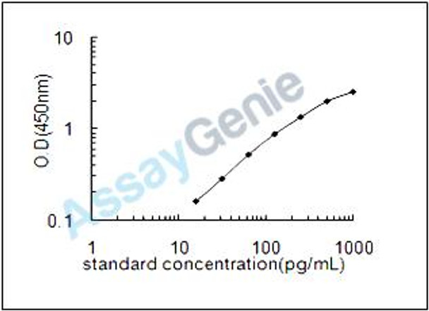 Mouse A disintegrin and metalloproteinase with thrombospondin motifs 5 (Adamts5) ELISA Kit (MOEB1921)
