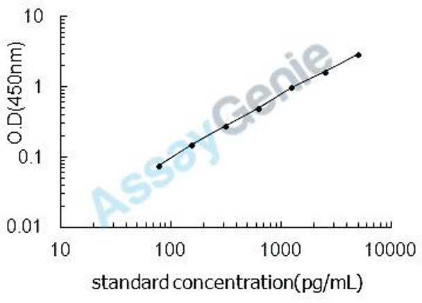 Mouse Apolipoprotein D (Apod) ELISA Kit (MOEB1978)