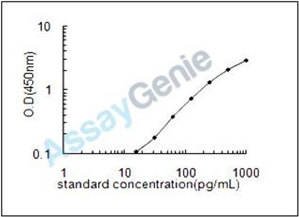 Mouse Urocortin (Ucn) ELISA Kit (MOEB2000)