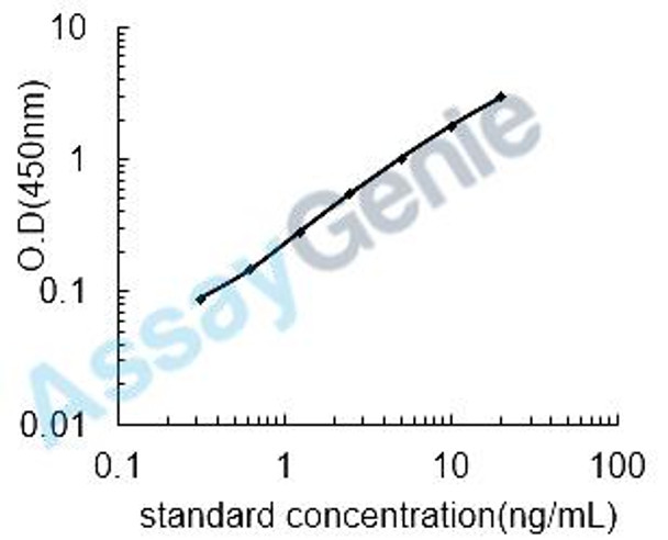 Mouse Glycogen synthase kinase-3 beta (Gsk3b) ELISA Kit (MOEB2085)