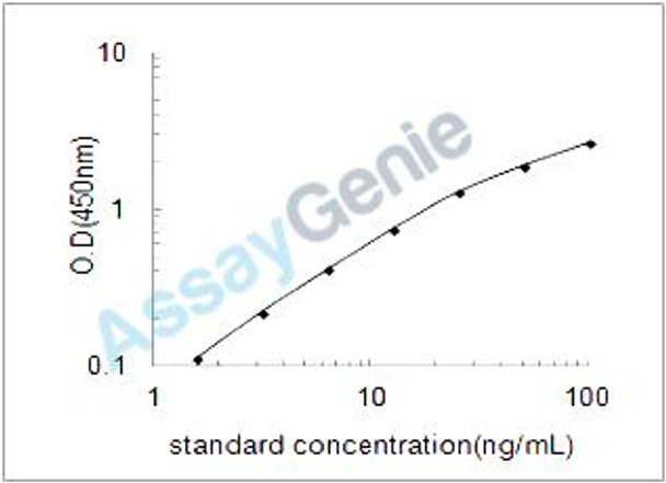 Mouse Putative ATP-dependent Clp protease proteolytic subunit, mitochondrial (Clpp) ELISA Kit (MOEB2112)
