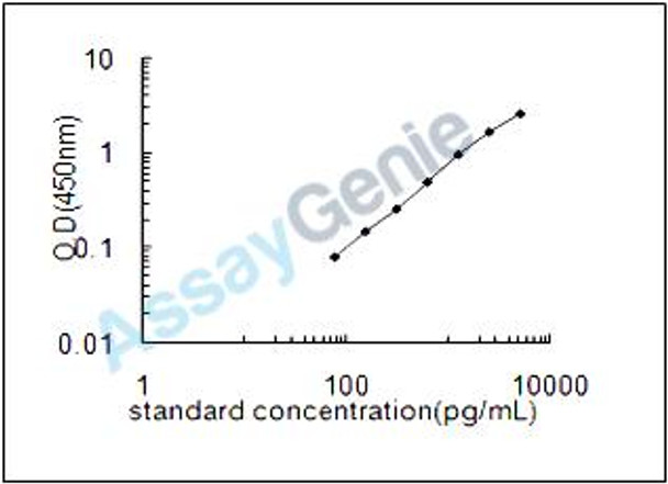 Mouse TGF-beta-activated kinase 1 and MAP3K7-binding protein 3 (Tab3) ELISA Kit (MOEB2131)