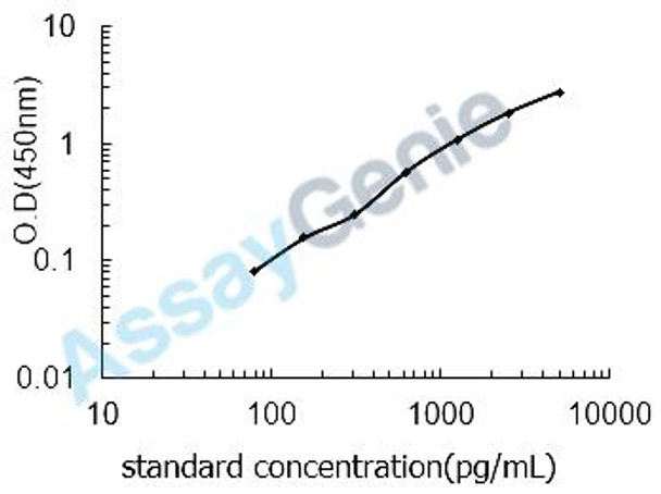 Mouse Nuclear factor erythroid 2-related factor 2 (Nfe2l2) ELISA Kit (MOEB2141)
