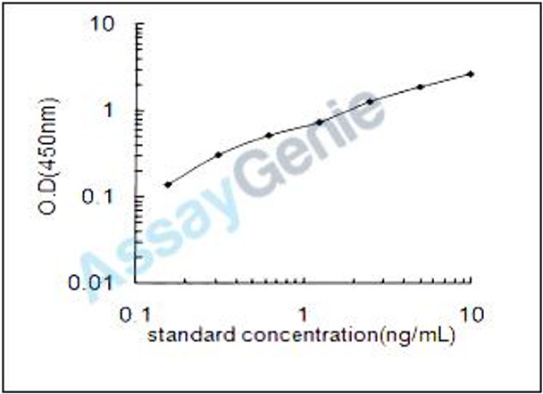 Mouse PDZ and LIM domain protein 1 (Pdlim1) ELISA Kit (MOEB2143)