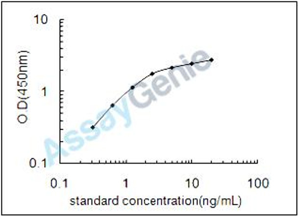 Mouse V-type proton ATPase catalytic subunit A (Atp6v1a) ELISA Kit (MOEB2189)