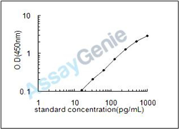 Mouse Interferon alpha-6 (Ifna6) ELISA Kit (MOEB2201)