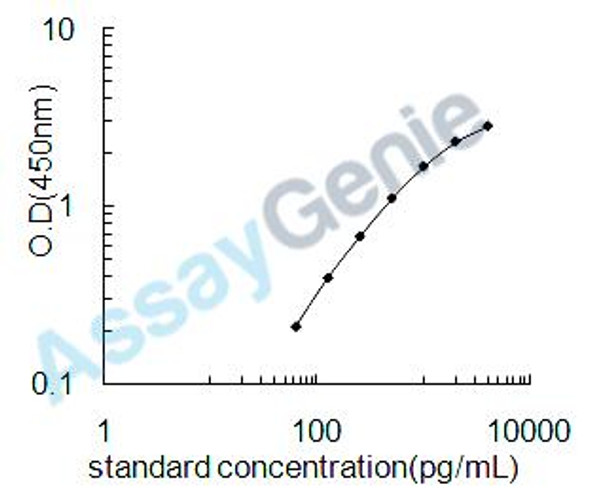 Mouse Transcription factor 7-like 2 (Tcf7l2) ELISA Kit (MOEB2212)