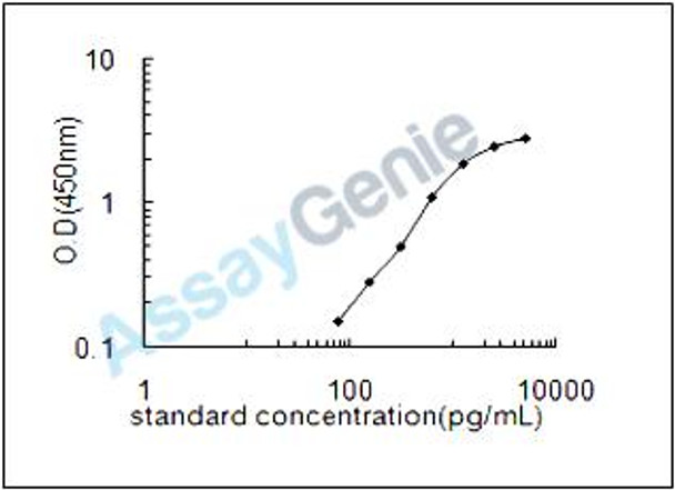 Mouse Protein phosphatase 1 regulatory subunit 14B (Ppp1r14b) ELISA Kit (MOEB2222)
