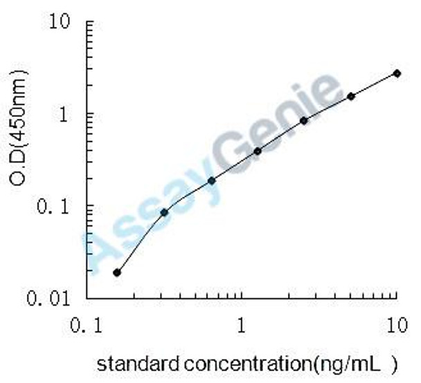 Mouse Dickkopf-related protein 3 (Dkk3) ELISA Kit (MOEB2248)