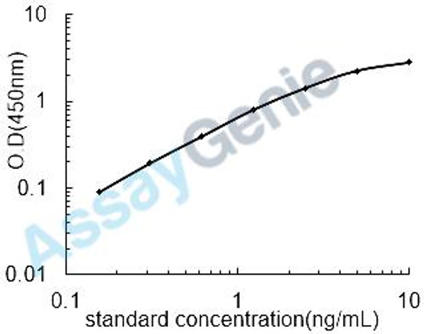 Mouse Monocarboxylate transporter 1 (Slc16a1) ELISA Kit (MOEB2276)